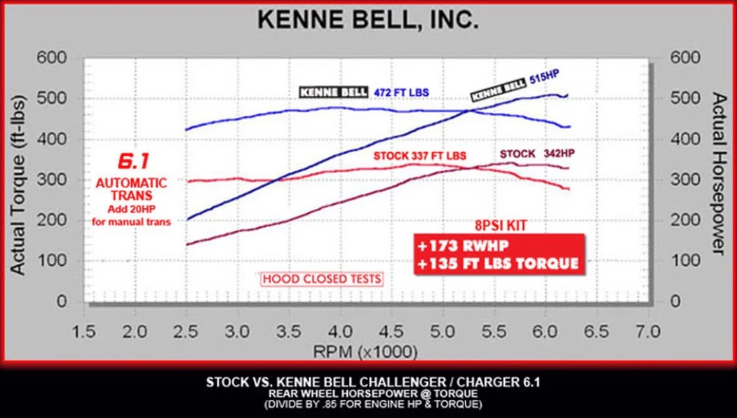 Saleen Supercharger System – 2008–2014 Charger & Challenger HEMI (5.7L / 6.1L) - Image 3